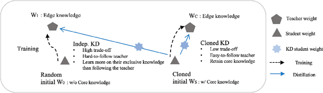 Figure 3 for Asynchronous Edge Learning using Cloned Knowledge Distillation