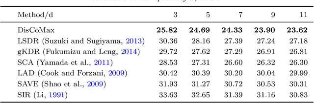 Figure 4 for Supervised Dimensionality Reduction via Distance Correlation Maximization