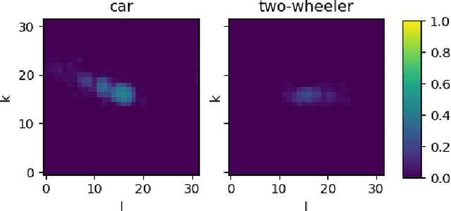 Figure 3 for DeepHybrid: Deep Learning on Automotive Radar Spectra and Reflections for Object Classification