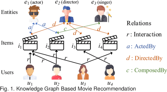 Figure 1 for MetaKG: Meta-learning on Knowledge Graph for Cold-start Recommendation