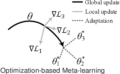 Figure 3 for MetaKG: Meta-learning on Knowledge Graph for Cold-start Recommendation