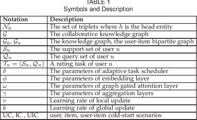 Figure 2 for MetaKG: Meta-learning on Knowledge Graph for Cold-start Recommendation