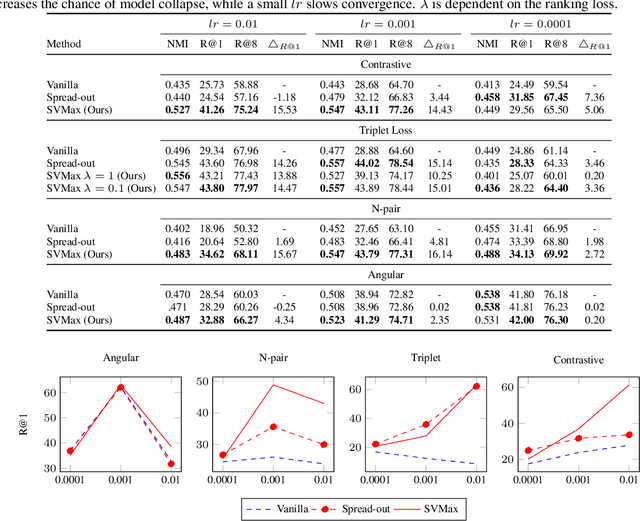 Figure 2 for SVMax: A Feature Embedding Regularizer