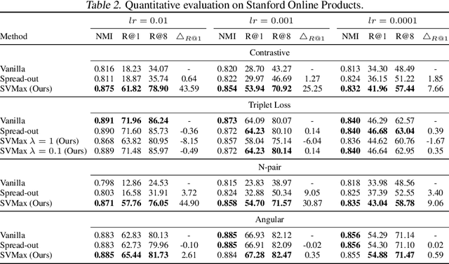 Figure 3 for SVMax: A Feature Embedding Regularizer