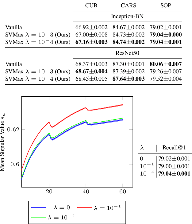 Figure 4 for SVMax: A Feature Embedding Regularizer