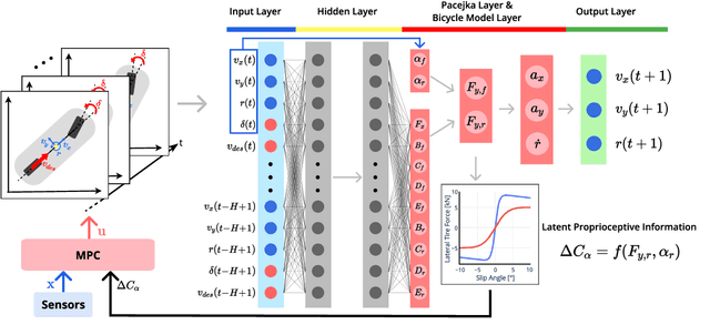 Figure 1 for Physics Embedded Neural Network Vehicle Model and Applications in Risk-Aware Autonomous Driving Using Latent Features