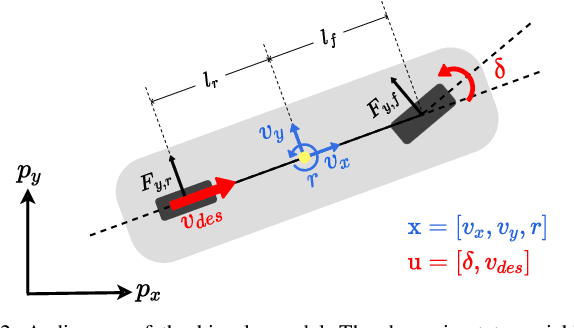 Figure 2 for Physics Embedded Neural Network Vehicle Model and Applications in Risk-Aware Autonomous Driving Using Latent Features