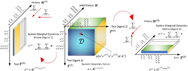 Figure 2 for Tensor Decomposition for Multi-agent Predictive State Representation