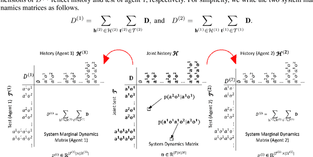 Figure 3 for Tensor Decomposition for Multi-agent Predictive State Representation