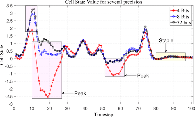 Figure 1 for Boosting LSTM Performance Through Dynamic Precision Selection