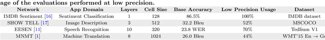 Figure 2 for Boosting LSTM Performance Through Dynamic Precision Selection
