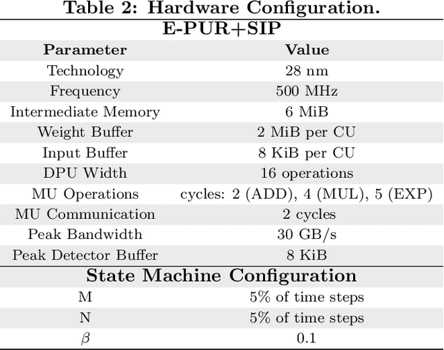 Figure 4 for Boosting LSTM Performance Through Dynamic Precision Selection