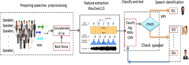 Figure 1 for Towards an Efficient Voice Identification Using Wav2Vec2.0 and HuBERT Based on the Quran Reciters Dataset