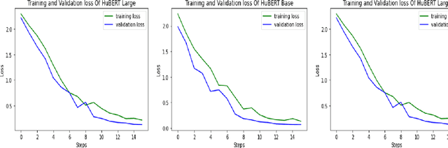 Figure 2 for Towards an Efficient Voice Identification Using Wav2Vec2.0 and HuBERT Based on the Quran Reciters Dataset