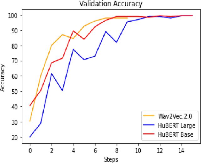 Figure 3 for Towards an Efficient Voice Identification Using Wav2Vec2.0 and HuBERT Based on the Quran Reciters Dataset