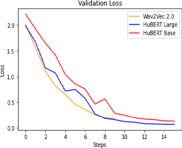 Figure 4 for Towards an Efficient Voice Identification Using Wav2Vec2.0 and HuBERT Based on the Quran Reciters Dataset