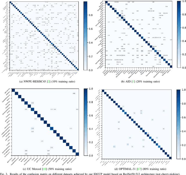 Figure 3 for Invariant Deep Compressible Covariance Pooling for Aerial Scene Categorization