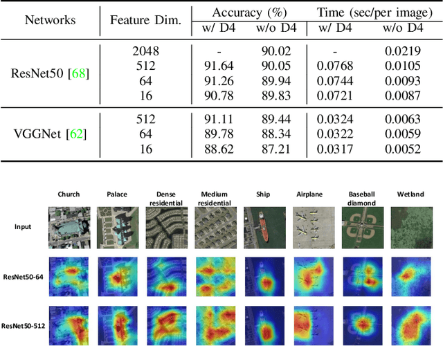 Figure 4 for Invariant Deep Compressible Covariance Pooling for Aerial Scene Categorization