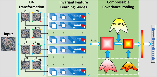 Figure 2 for Invariant Deep Compressible Covariance Pooling for Aerial Scene Categorization