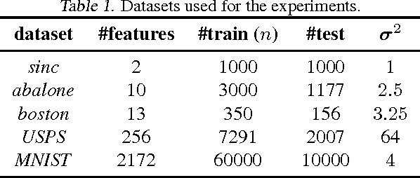 Figure 2 for Stochastic Low-Rank Kernel Learning for Regression