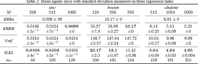 Figure 4 for Stochastic Low-Rank Kernel Learning for Regression