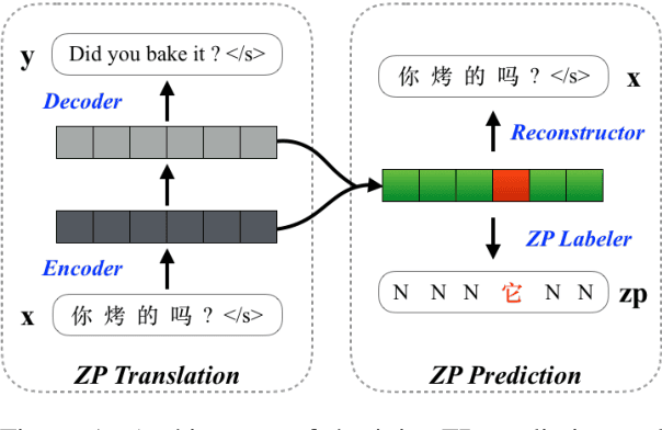Figure 2 for One Model to Learn Both: Zero Pronoun Prediction and Translation
