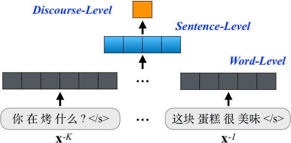 Figure 3 for One Model to Learn Both: Zero Pronoun Prediction and Translation