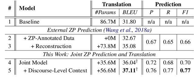 Figure 4 for One Model to Learn Both: Zero Pronoun Prediction and Translation