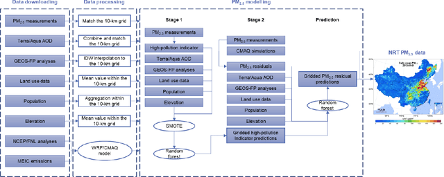 Figure 2 for Tracking Air Pollution in China: Near Real-Time PM2.5 Retrievals from Multiple Data Sources