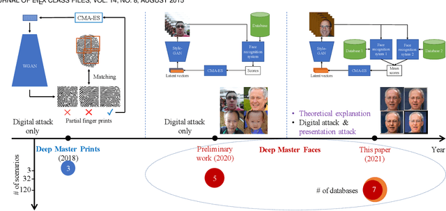 Figure 3 for Master Face Attacks on Face Recognition Systems