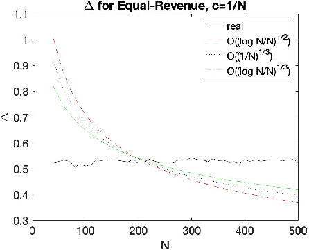 Figure 1 for A Game-Theoretic Analysis of the Empirical Revenue Maximization Algorithm with Endogenous Sampling