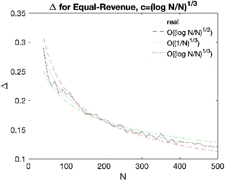 Figure 2 for A Game-Theoretic Analysis of the Empirical Revenue Maximization Algorithm with Endogenous Sampling