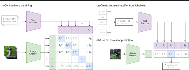 Figure 1 for Learning Transferable Visual Models From Natural Language Supervision