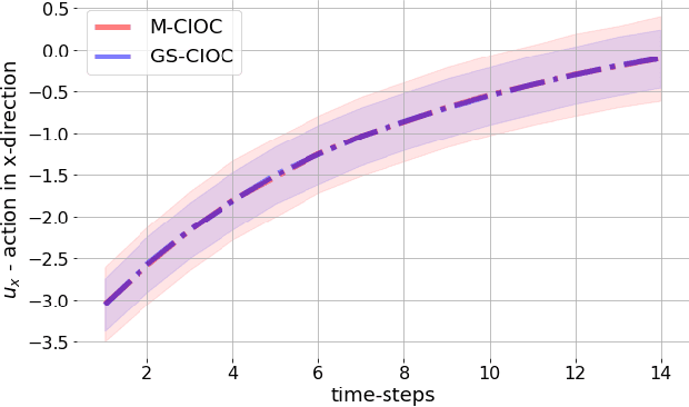 Figure 2 for Diversity in Action: General-Sum Multi-Agent Continuous Inverse Optimal Control