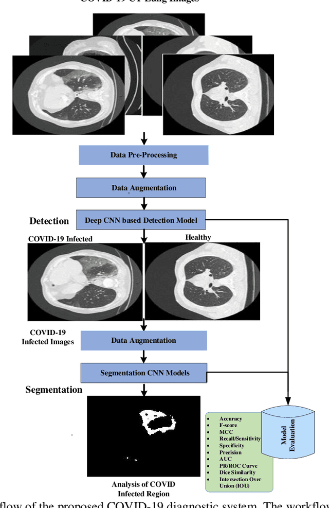 Figure 1 for COVID-19 Detection and Analysis From Lung CT Images using Novel Channel Boosted CNNs