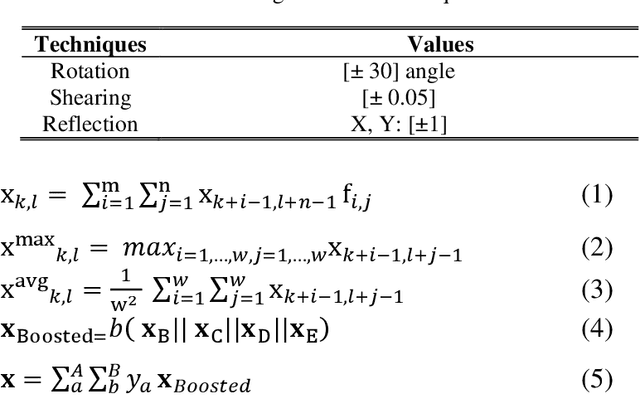 Figure 2 for COVID-19 Detection and Analysis From Lung CT Images using Novel Channel Boosted CNNs
