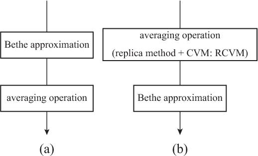 Figure 2 for Statistical Analysis of Loopy Belief Propagation in Random Fields