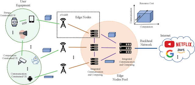 Figure 1 for In-Edge AI: Intelligentizing Mobile Edge Computing, Caching and Communication by Federated Learning