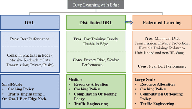 Figure 3 for In-Edge AI: Intelligentizing Mobile Edge Computing, Caching and Communication by Federated Learning