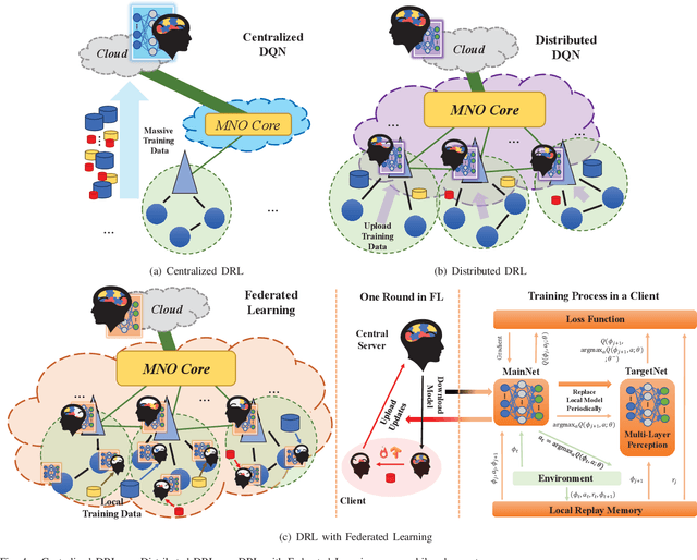 Figure 4 for In-Edge AI: Intelligentizing Mobile Edge Computing, Caching and Communication by Federated Learning