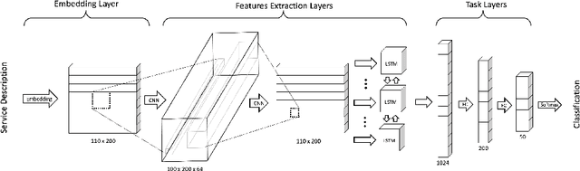 Figure 1 for ServeNet: A Deep Neural Network for Web Service Classification