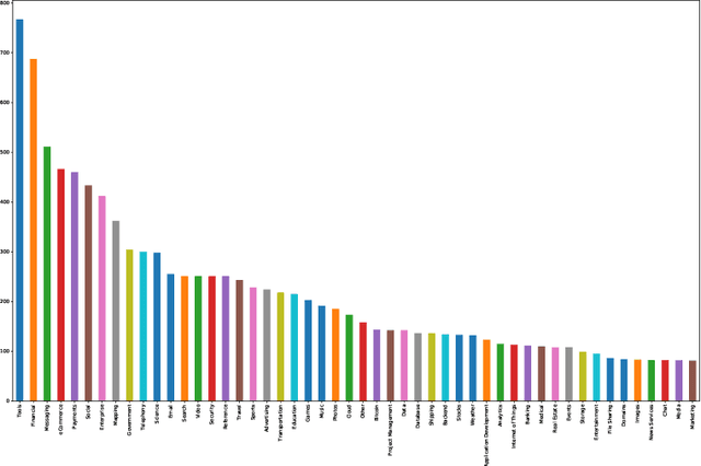 Figure 3 for ServeNet: A Deep Neural Network for Web Service Classification