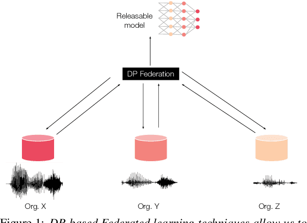 Figure 1 for Sotto Voce: Federated Speech Recognition with Differential Privacy Guarantees