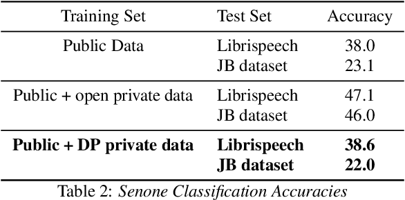 Figure 3 for Sotto Voce: Federated Speech Recognition with Differential Privacy Guarantees