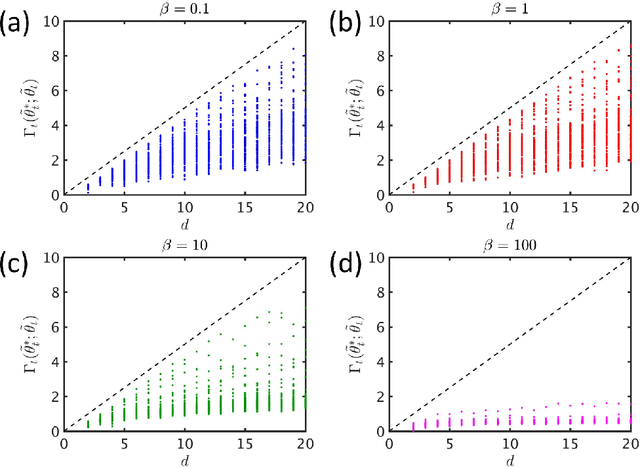 Figure 1 for An Information-Theoretic Analysis for Thompson Sampling with Many Actions