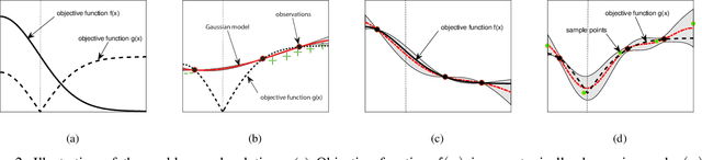 Figure 2 for Accelerating Experimental Design by Incorporating Experimenter Hunches