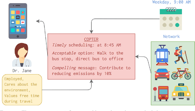 Figure 1 for Acceptable Planning: Influencing Individual Behavior to Reduce Transportation Energy Expenditure of a City