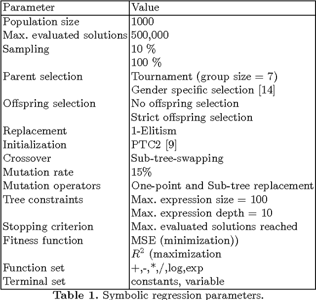 Figure 1 for Data Mining using Unguided Symbolic Regression on a Blast Furnace Dataset