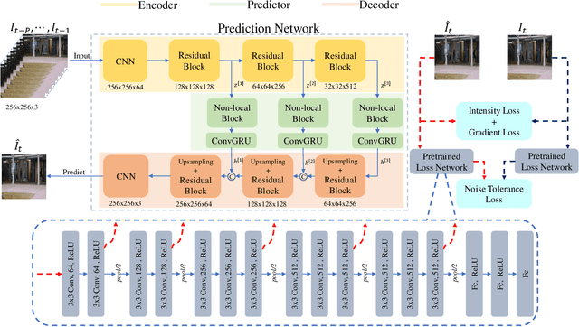 Figure 1 for Robust Unsupervised Video Anomaly Detection by Multi-Path Frame Prediction