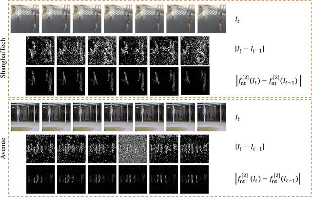 Figure 2 for Robust Unsupervised Video Anomaly Detection by Multi-Path Frame Prediction